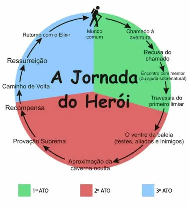 12 Desafios de HERCULES! Jornada do Herói: Como Storytelling de Joseph Campbell cria Histórias Milionárias de Sucesso! 3 Jornada do heroi storytelling joseph campell