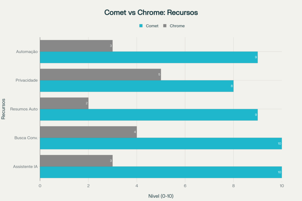 Comet: O Navegador com IA que Está Revolucionando a Produtividade Online (E Agora é Gratuito!) 3 navegador comet versus chrome
